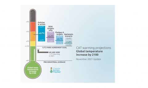 Climate Action Tracker: global temperature increase by 2100