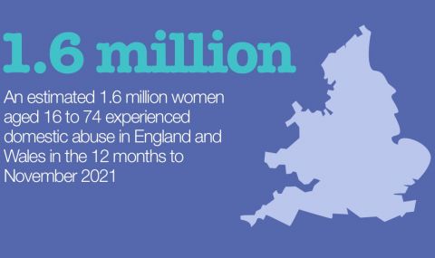 An estimated 1.6 million women aged 16 to 74 experienced domestic abuse in England and Wales in the 12 months to November 2021