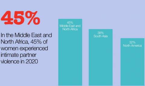 The High Cost of Violence Against Women