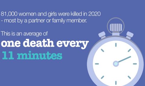 On average, one woman was killed every 11 minutes globally in 2020.